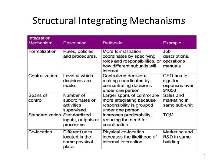 Structural Integrating Mechanisms 7 