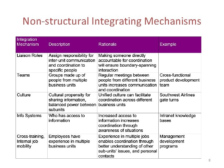 Non-structural Integrating Mechanisms 8 