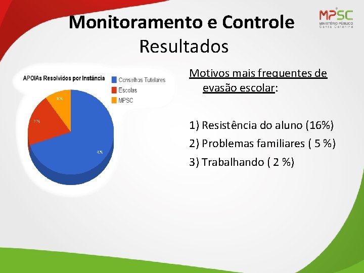 Monitoramento e Controle Resultados Motivos mais frequentes de evasão escolar: 1) Resistência do aluno