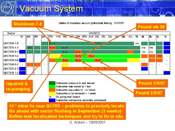 Vacuum System Shutdown 7 -8 Found wk 30 Found 1/8/07 repaired & re-pumping Found