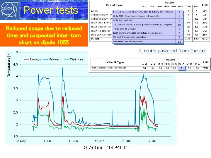 Power tests Reduced scope due to reduced time and suspected inter-turn short on dipole