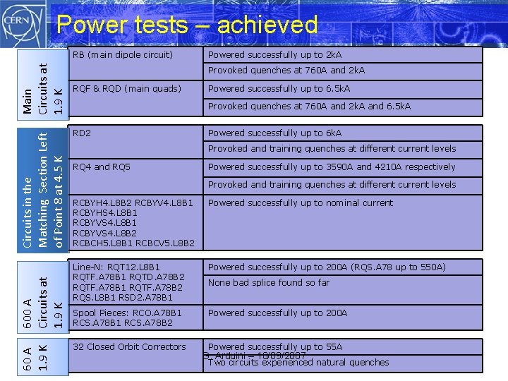 Power tests – achieved 60 A 1. 9 K 600 A Circuits at 1.