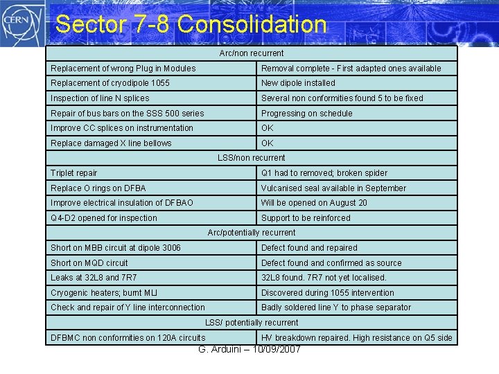 Sector 7 -8 Consolidation Arc/non recurrent Replacement of wrong Plug in Modules Removal complete