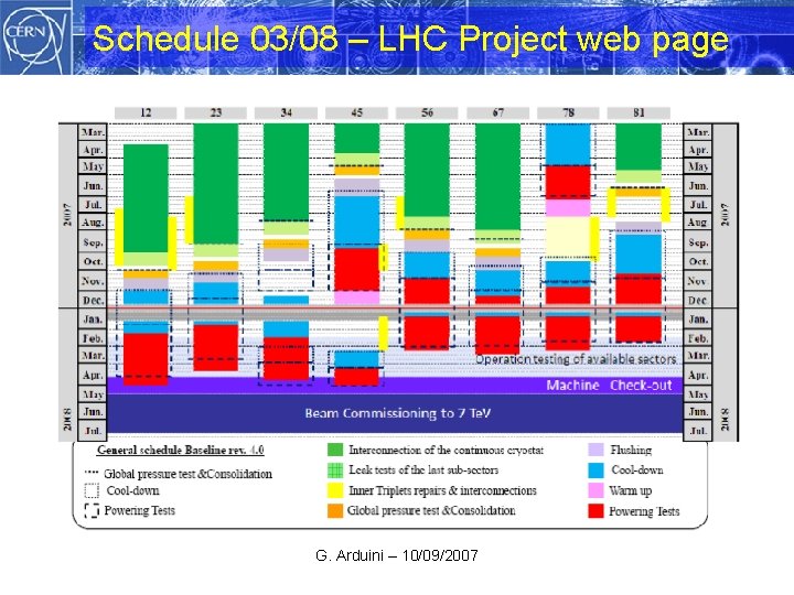 Schedule 03/08 – LHC Project web page G. Arduini – 10/09/2007 