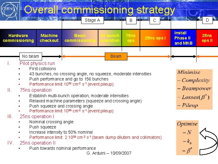 Overall commissioning strategy Stage A Hardware commissioning Machine checkout No beam I. 25 ns