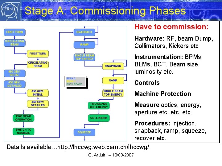 Stage A: Commissioning Phases Have to commission: Hardware: RF, beam Dump, Collimators, Kickers etc