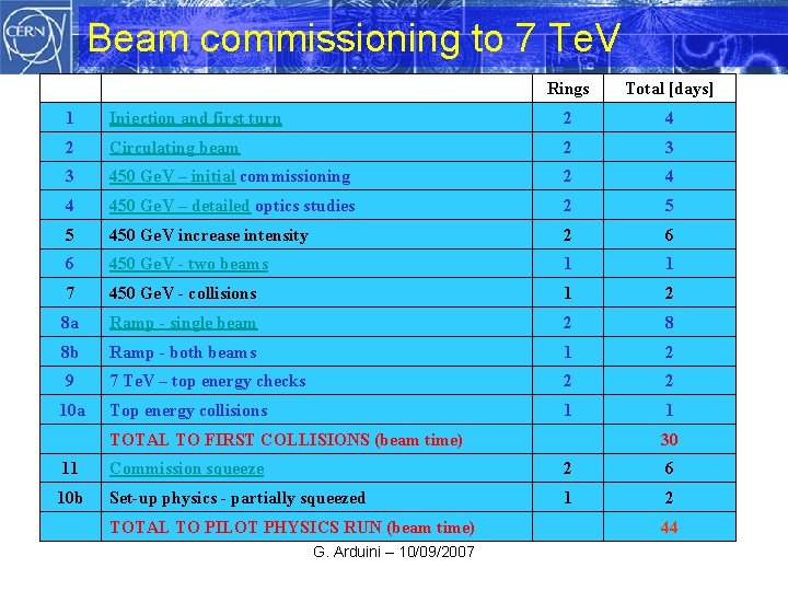Beam commissioning to 7 Te. V Rings Total [days] 1 Injection and first turn