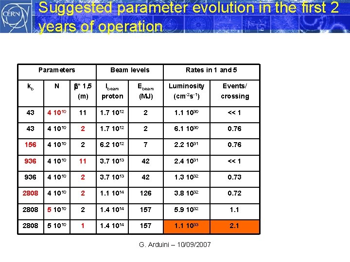 Suggested parameter evolution in the first 2 years of operation Parameters Beam levels Rates