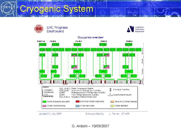 Cryogenic System G. Arduini – 10/09/2007 