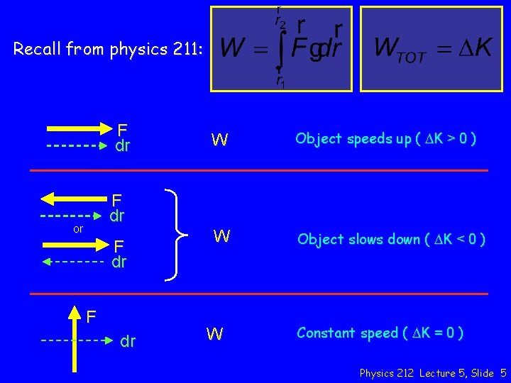 Recall from physics 211: F dr W Object speeds up ( DK > 0