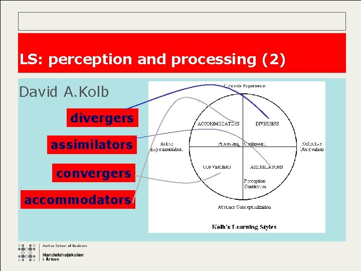 LS: perception and processing (2) David A. Kolb divergers assimilators convergers accommodators 