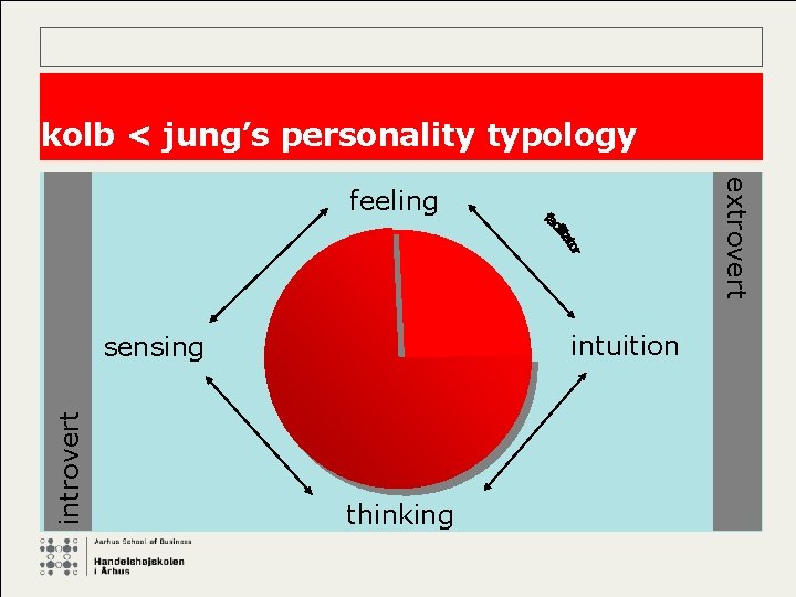 kolb < jung’s personality typology extrovert feeling intuition introvert sensing thinking 