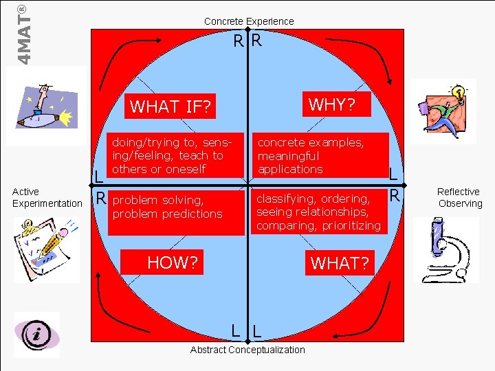 4 MAT® Concrete Experience R R WHY? WHAT IF? Active Experimentation L R doing/trying