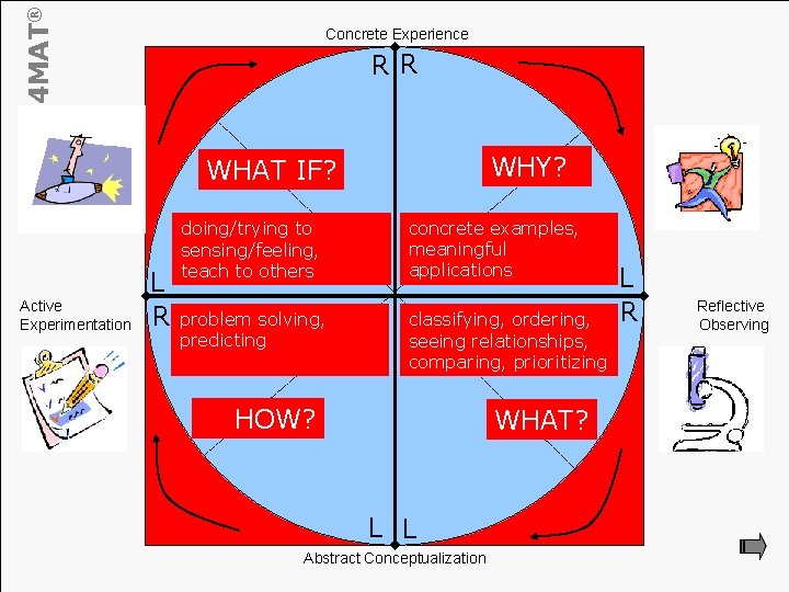 4 MAT® Concrete Experience R R WHY? WHAT IF? Active Experimentation L R doing/trying