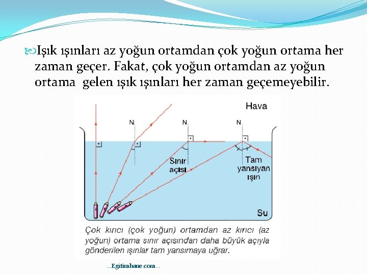  Işık ışınları az yoğun ortamdan çok yoğun ortama her zaman geçer. Fakat, çok