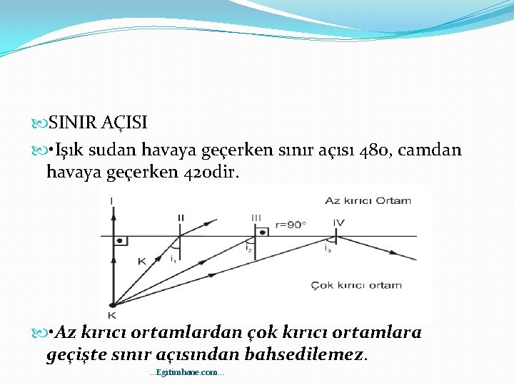  SINIR AÇISI • Işık sudan havaya geçerken sınır açısı 480, camdan havaya geçerken