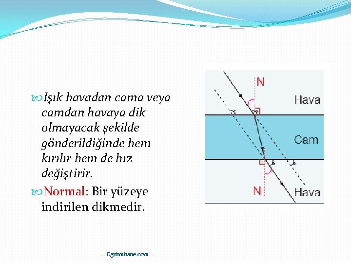  Işık havadan cama veya camdan havaya dik olmayacak şekilde gönderildiğinde hem kırılır hem
