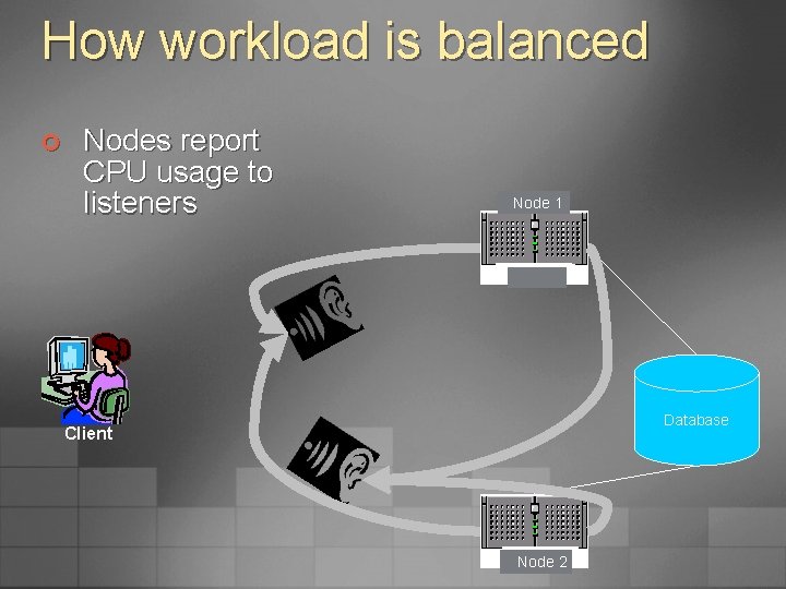 How workload is balanced ¢ Nodes report CPU usage to listeners Node 1 Database