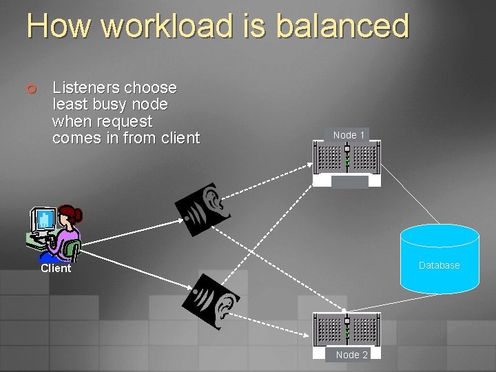 How workload is balanced ¢ Listeners choose least busy node when request comes in