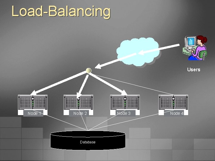 Load-Balancing Users Node 1 Node 2 Database Node 3 Node 4 