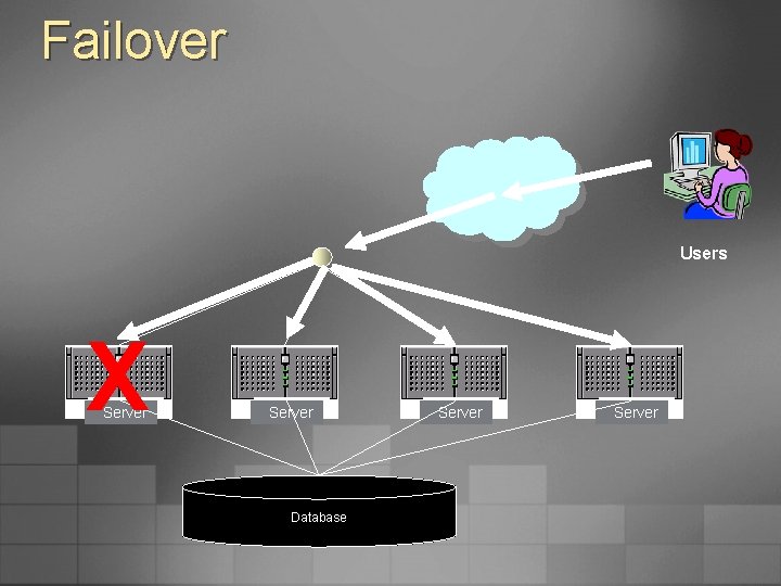 Failover Users X Server Database Server 
