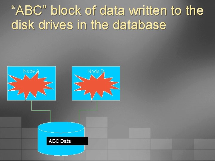 “ABC” block of data written to the disk drives in the database Node A