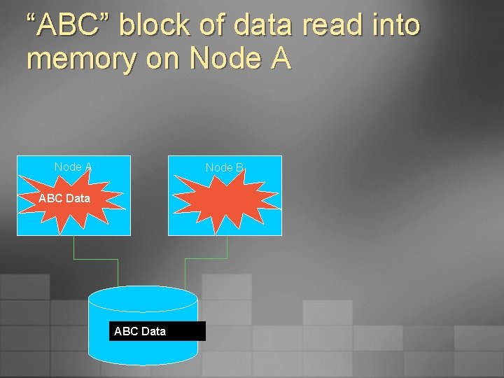 “ABC” block of data read into memory on Node A Node B ABC Data