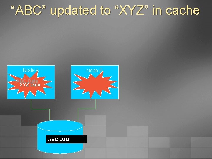 “ABC” updated to “XYZ” in cache Node A Node B ABC Data XYZ Data