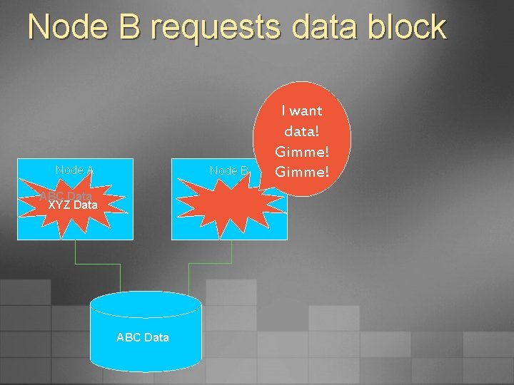 Node B requests data block Node A Node B ABC Data XYZ Data ABC