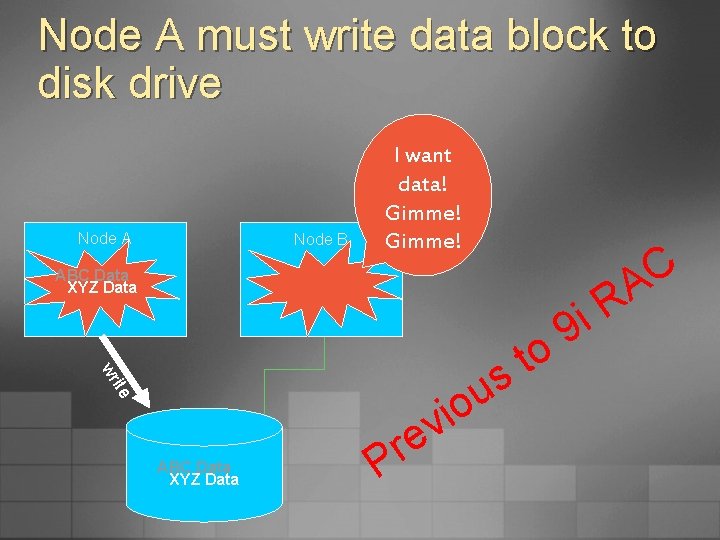 Node A must write data block to disk drive Node A Node B I