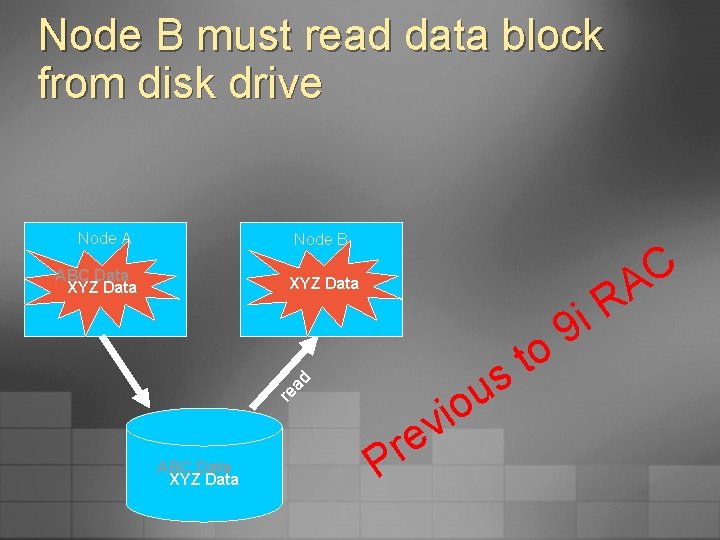 Node B must read data block from disk drive Node A Node B ABC