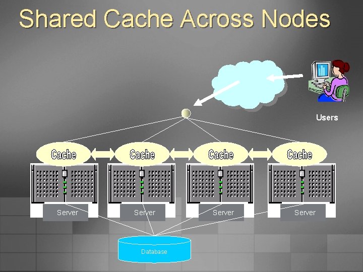 Shared Cache Across Nodes Users Server Database Server 