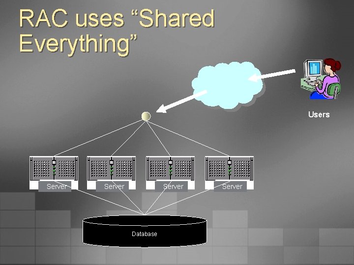 RAC uses “Shared Everything” Users Server Database Server 