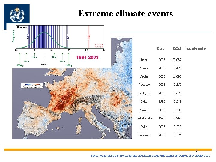 Extreme climate events Date Killed Italy 2003 20, 089 France 2003 19, 490 Spain