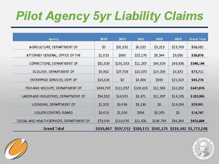 Pilot Agency 5 yr Liability Claims Agency 2010 2011 2012 2013 2014 Grand Total Pilot Agency 5 yr Liability Claims Agency 2010 2011 2012 2013 2014 Grand Total