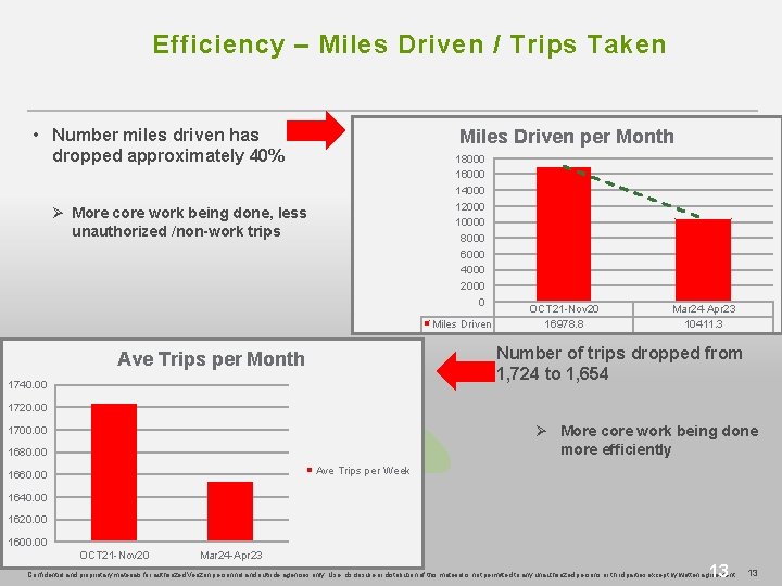 Efficiency – Miles Driven / Trips Taken • Number miles driven has dropped approximately Efficiency – Miles Driven / Trips Taken • Number miles driven has dropped approximately