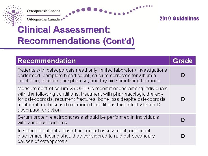 2010 Guidelines Clinical Assessment: Recommendations (Cont'd) Recommendation Grade Patients with osteoporosis need only limited