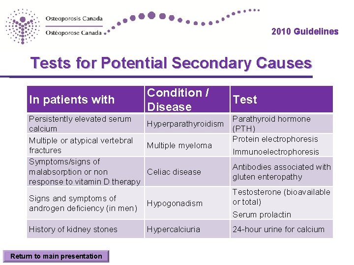 2010 Guidelines Tests for Potential Secondary Causes In patients with Condition / Disease Persistently