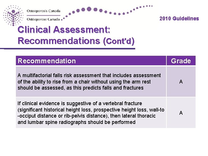 2010 Guidelines Clinical Assessment: Recommendations (Cont'd) Recommendation Grade A multifactorial falls risk assessment that