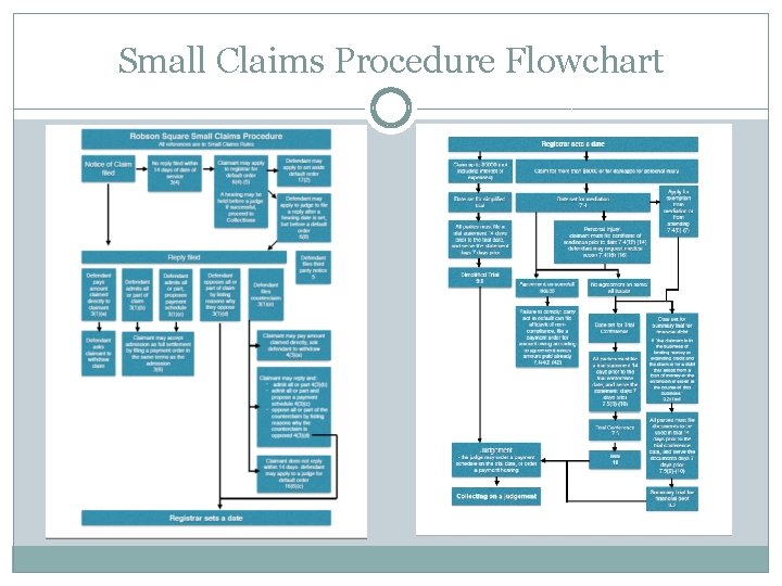 Small Claims Procedure Flowchart 