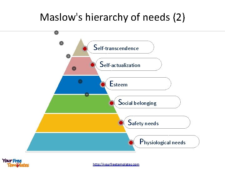 Maslow's hierarchy of needs (2) Self-transcendence Self-actualization Esteem Social belonging Safety needs Physiological needs