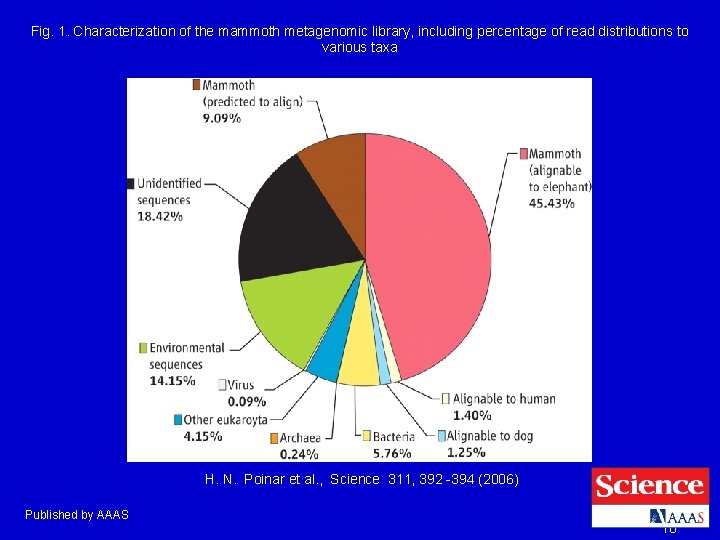 Fig. 1. Characterization of the mammoth metagenomic library, including percentage of read distributions to