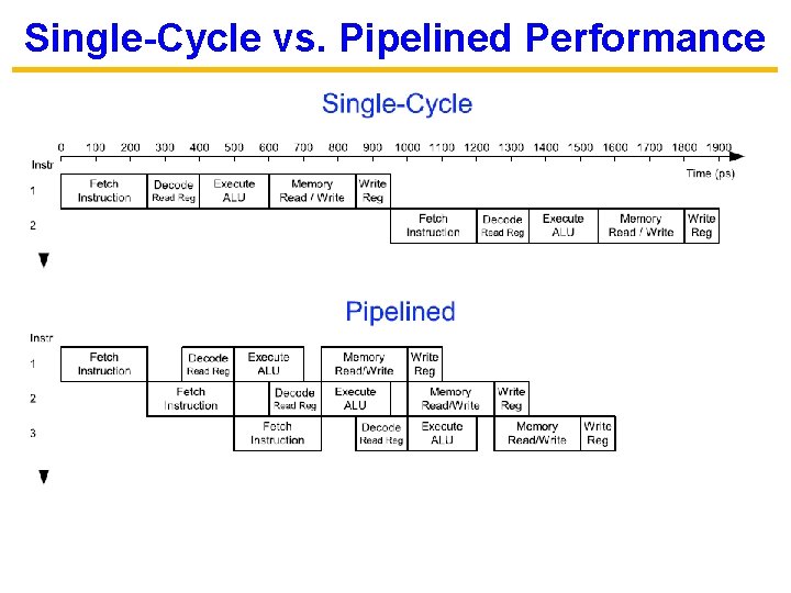 Single-Cycle vs. Pipelined Performance 