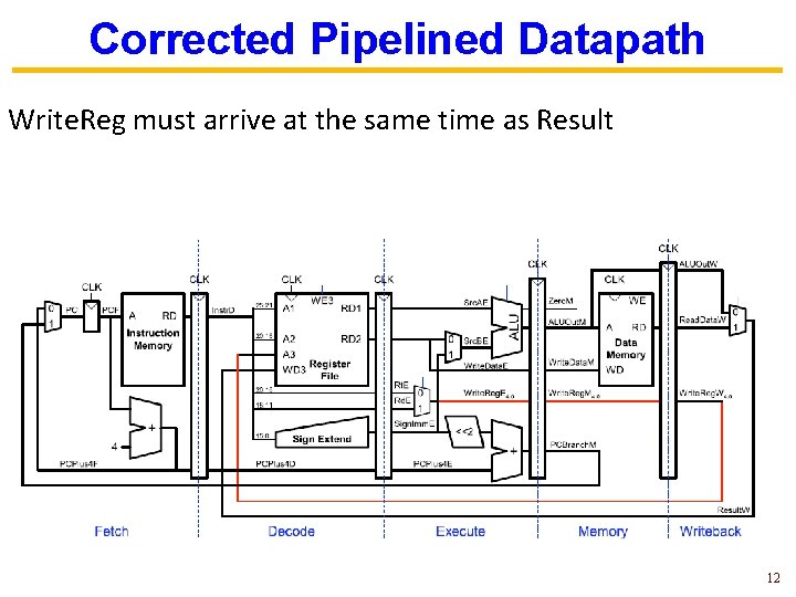 Corrected Pipelined Datapath Write. Reg must arrive at the same time as Result 12