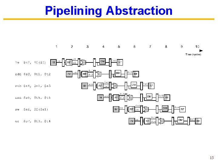 Pipelining Abstraction 15 