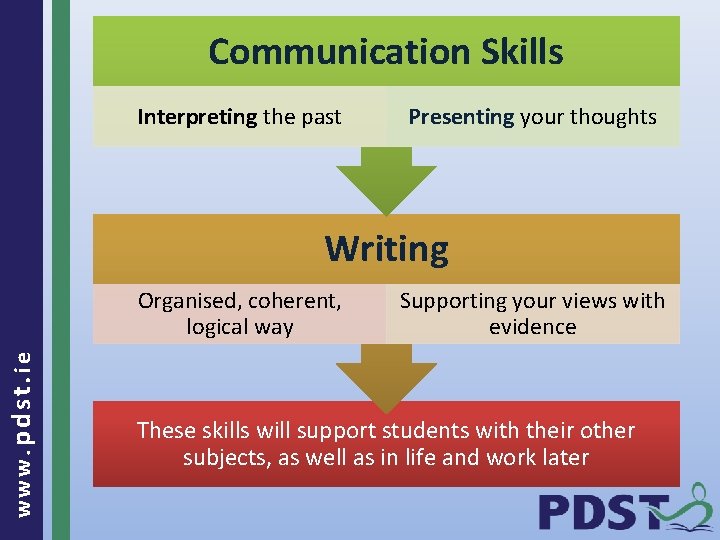 Communication Skills Interpreting the past Presenting your thoughts Writing www. pdst. ie Organised, coherent,