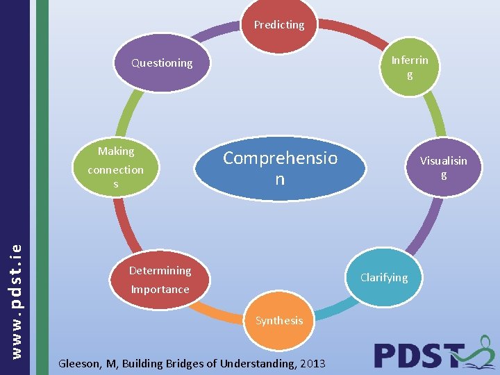 Predicting Inferrin g Questioning www. pdst. ie Making connection s Comprehensio n Determining Importance