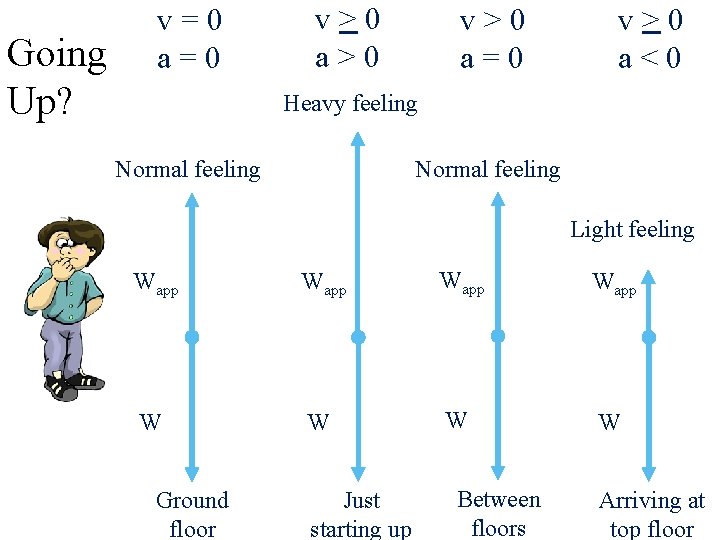 Going Up? v=0 a=0 v>0 a>0 v>0 a=0 v>0 a<0 Heavy feeling Normal feeling