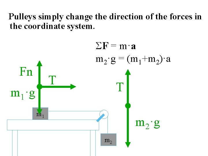 Pulleys simply change the direction of the forces in the coordinate system. SF =