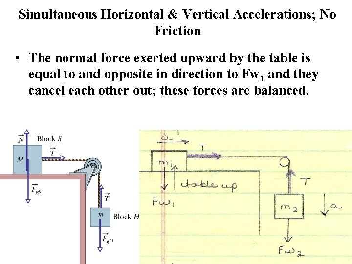 Simultaneous Horizontal & Vertical Accelerations; No Friction • The normal force exerted upward by